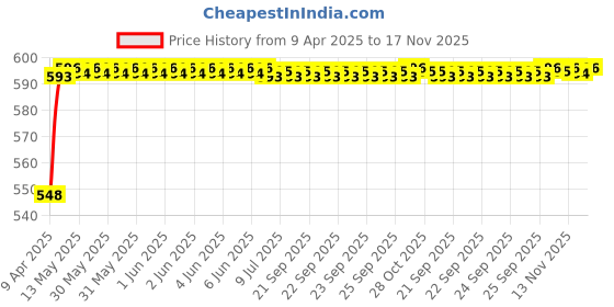 moglix.com Kozdiko 4 Pcs Black Rubber Car Mat Set for BMW X1 kozdiko Price History Graph from 9 Apr 2025 to 17 Nov 2025