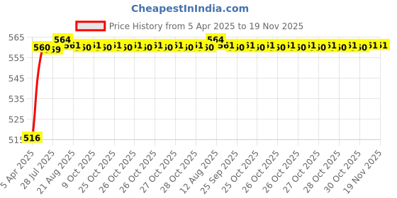 moglix.com Kozdiko 4 Pcs Black Rubber Car Mat Set for Chevrolet Beat kozdiko Price History Graph from 5 Apr 2025 to 18 Nov 2025