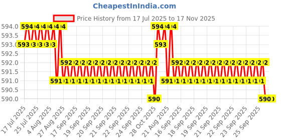 moglix.com Kozdiko 4 Pcs Black Rubber Car Mat Set for Chevrolet Captiva kozdiko Price History Graph from 17 Jul 2025 to 17 Nov 2025