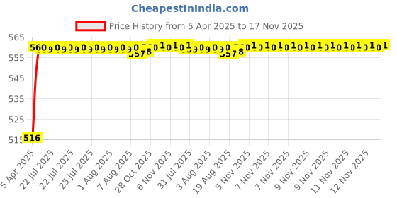 moglix.com Kozdiko 4 Pcs Black Rubber Car Mat Set for Chevrolet Cruze kozdiko Price History Graph from 5 Apr 2025 to 17 Nov 2025