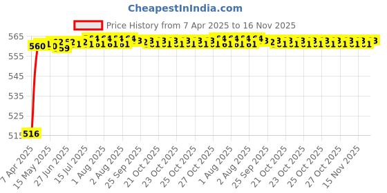 moglix.com Kozdiko 4 Pcs Black Rubber Car Mat Set for Datsun Go+ kozdiko Price History Graph from 7 Apr 2025 to 15 Nov 2025