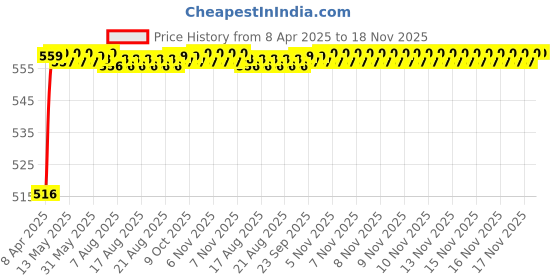 moglix.com Kozdiko 4 Pcs Black Rubber Car Mat Set for Ford Figo kozdiko Price History Graph from 8 Apr 2025 to 18 Nov 2025