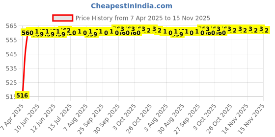 moglix.com Kozdiko 4 Pcs Black Rubber Car Mat Set for Hyundai Grand i10 Nios kozdiko Price History Graph from 7 Apr 2025 to 15 Nov 2025