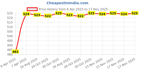 moglix.com Kozdiko 4 Pcs Black Rubber Car Mat Set for Mahindra Bolero kozdiko Price History Graph from 6 Apr 2025 to 17 Nov 2025