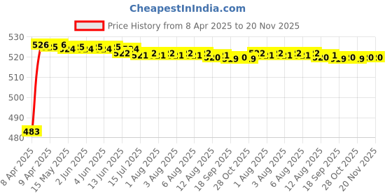 moglix.com Kozdiko 4 Pcs Black Rubber Car Mat Set for Mahindra KUV 100 kozdiko Price History Graph from 8 Apr 2025 to 19 Nov 2025