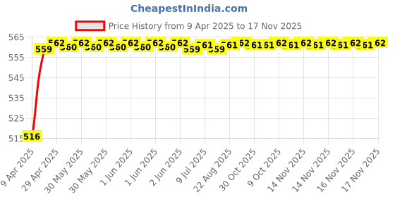 moglix.com Kozdiko 4 Pcs Black Rubber Car Mat Set for Mahindra Quanto kozdiko Price History Graph from 9 Apr 2025 to 17 Nov 2025