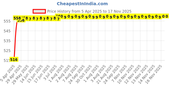 moglix.com Kozdiko 4 Pcs Black Rubber Car Mat Set for Mahindra Verito Vibe kozdiko Price History Graph from 5 Apr 2025 to 17 Nov 2025