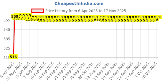 moglix.com Kozdiko 4 Pcs Black Rubber Car Mat Set for Mahindra Xylo kozdiko Price History Graph from 6 Apr 2025 to 16 Nov 2025
