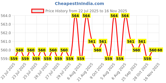moglix.com Kozdiko 4 Pcs Black Rubber Car Mat Set for Maruti Suzuki Gypsy kozdiko Price History Graph from 22 Jul 2025 to 16 Nov 2025