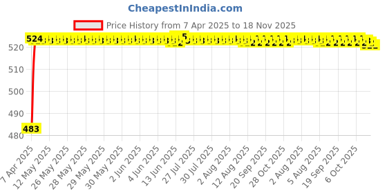 moglix.com Kozdiko 4 Pcs Black Rubber Car Mat Set for Maruti Suzuki Vitara Brezza kozdiko Price History Graph from 7 Apr 2025 to 18 Nov 2025