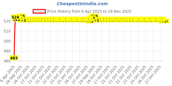 moglix.com Kozdiko 4 Pcs Black Rubber Car Mat Set for Mitsubishi Lancer kozdiko Price History Graph from 6 Apr 2025 to 18 Nov 2025