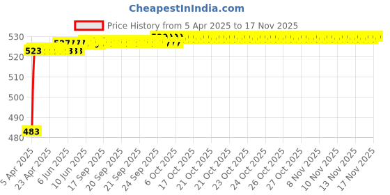 moglix.com Kozdiko 4 Pcs Black Rubber Car Mat Set for Nissan Micra kozdiko Price History Graph from 5 Apr 2025 to 16 Nov 2025