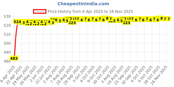 moglix.com Kozdiko 4 Pcs Black Rubber Car Mat Set for Toyota Camry kozdiko Price History Graph from 6 Apr 2025 to 16 Nov 2025