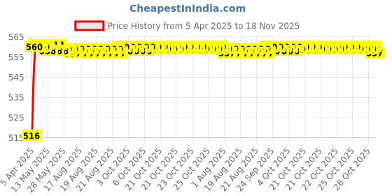 moglix.com Kozdiko 4 Pcs Black Rubber Car Mat Set for Volkswagen Jetta kozdiko Price History Graph from 5 Apr 2025 to 18 Nov 2025