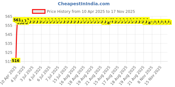 moglix.com Kozdiko 4 Pcs Black Rubber Car Mat Set for Volkswagen Passat kozdiko Price History Graph from 10 Apr 2025 to 17 Nov 2025