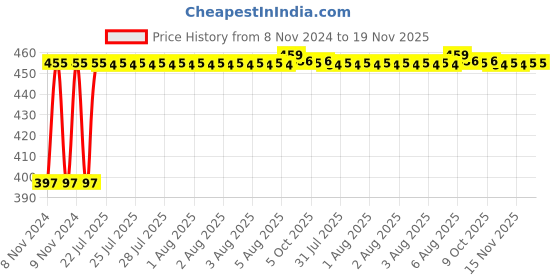 moglix.com Kozdiko 4 Pcs Blue Car Tyre LED Light Set with Motion Sensor &a; Free 2 1/2 inch 10 m 3M Tape for Audi A3 , koz_25695 kozdiko Price History Graph from 8 Nov 2024 to 18 Nov 2025