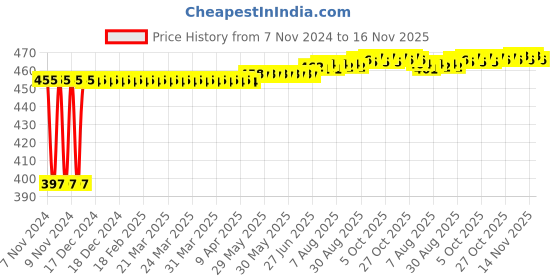moglix.com Kozdiko 4 Pcs Blue Car Tyre LED Light Set with Motion Sensor &a; Free 2 1/2 inch 10 m 3M Tape for Audi A6, koz_25694 kozdiko Price History Graph from 7 Nov 2024 to 15 Nov 2025