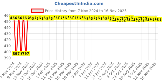 moglix.com Kozdiko 4 Pcs Blue Car Tyre LED Light Set with Motion Sensor &a; Free 2 1/2 inch 10 m 3M Tape for Audi Q5, koz_17216 kozdiko Price History Graph from 7 Nov 2024 to 16 Nov 2025
