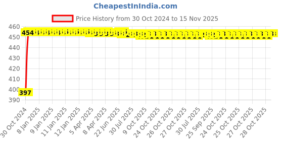 moglix.com Kozdiko 4 Pcs Blue Car Tyre LED Light Set with Motion Sensor &a; Free 2 1/2 inch 10 m 3M Tape for Audi S5, koz_35041 kozdiko Price History Graph from 30 Oct 2024 to 15 Nov 2025