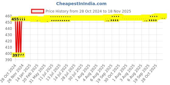 moglix.com Kozdiko 4 Pcs Blue Car Tyre LED Light Set with Motion Sensor &a; Free 2 1/2 inch 10 m 3M Tape for BMW 3 Series, koz_24000 kozdiko Price History Graph from 28 Oct 2024 to 17 Nov 2025