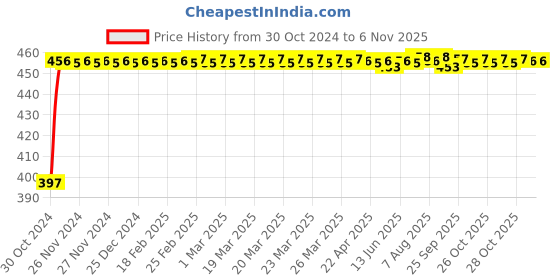 moglix.com Kozdiko 4 Pcs Blue Car Tyre LED Light Set with Motion Sensor &a; Free 2 1/2 inch 10 m 3M Tape for BMW 4 Series, koz_28617 kozdiko Price History Graph from 30 Oct 2024 to 5 Nov 2025