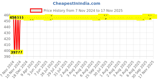 moglix.com Kozdiko 4 Pcs Blue Car Tyre LED Light Set with Motion Sensor &a; Free 2 1/2 inch 10 m 3M Tape for BMW X5, koz_19689 kozdiko Price History Graph from 7 Nov 2024 to 17 Nov 2025