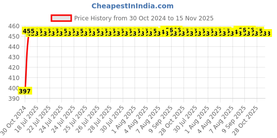 moglix.com Kozdiko 4 Pcs Blue Car Tyre LED Light Set with Motion Sensor &a; Free 2 1/2 inch 10 m 3M Tape for BMW Z4, koz_30178 kozdiko Price History Graph from 30 Oct 2024 to 15 Nov 2025
