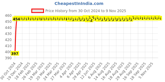 moglix.com Kozdiko 4 Pcs Blue Car Tyre LED Light Set with Motion Sensor &a; Free 2 1/2 inch 10 m 3M Tape for Chevrolet Captiva, koz_37177 kozdiko Price History Graph from 30 Oct 2024 to 7 Nov 2025