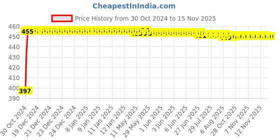 moglix.com Kozdiko 4 Pcs Blue Car Tyre LED Light Set with Motion Sensor &a; Free 2 1/2 inch 10 m 3M Tape for Maruit Ciaz, koz_25689 kozdiko Price History Graph from 30 Oct 2024 to 15 Nov 2025