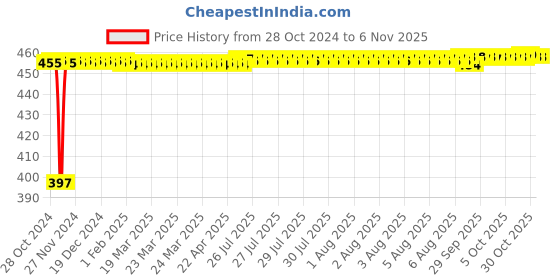 moglix.com Kozdiko 4 Pcs Blue Car Tyre LED Light Set with Motion Sensor &a; Free 2 1/2 inch 10 m 3M Tape for Maruti Baleno, koz_25685 kozdiko Price History Graph from 28 Oct 2024 to 6 Nov 2025