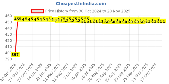 moglix.com Kozdiko 4 Pcs Blue Car Tyre LED Light Set with Motion Sensor &a; Free 2 1/2 inch 10 m 3M Tape for Maruti Old Dzier, koz_18468 kozdiko Price History Graph from 30 Oct 2024 to 17 Nov 2025