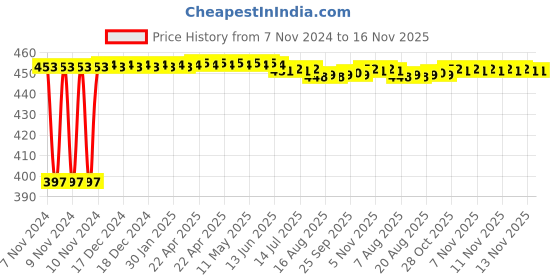 moglix.com Kozdiko 4 Pcs Blue Car Tyre LED Light Set with Motion Sensor &a; Free 2 1/2 inch 10 m 3M Tape for Maruti Suzuki Ciaz Facelift 2018-Present, koz_37187 kozdiko Price History Graph from 7 Nov 2024 to 16 Nov 2025