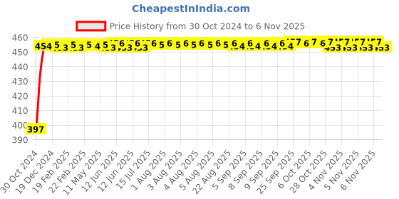 moglix.com Kozdiko 4 Pcs Blue Car Tyre LED Light Set with Motion Sensor &a; Free 2 1/2 inch 10 m 3M Tape for Maruti Swift, koz_37183 kozdiko Price History Graph from 30 Oct 2024 to 6 Nov 2025