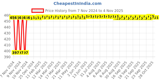 moglix.com Kozdiko 4 Pcs Blue Car Tyre LED Light Set with Motion Sensor &a; Free 2 1/2 inch 10 m 3M Tape for Maruti Wagonerr, koz_20933 kozdiko Price History Graph from 7 Nov 2024 to 4 Nov 2025