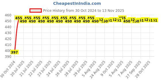 moglix.com Kozdiko 4 Pcs Blue Car Tyre LED Light Set with Motion Sensor &a; Free 2 1/2 inch 10 m 3M Tape for Merceda E-Class, koz_17201 kozdiko Price History Graph from 30 Oct 2024 to 13 Nov 2025
