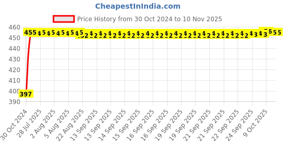 moglix.com Kozdiko 4 Pcs Blue Car Tyre LED Light Set with Motion Sensor &a; Free 2 1/2 inch 10 m 3M Tape for Merceda G-Class, koz_28604 kozdiko Price History Graph from 30 Oct 2024 to 9 Nov 2025