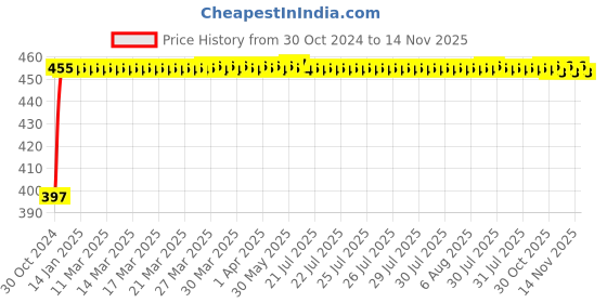 moglix.com Kozdiko 4 Pcs Blue Car Tyre LED Light Set with Motion Sensor &a; Free 2 1/2 inch 10 m 3M Tape for Merceds A-Class, koz_37178 kozdiko Price History Graph from 30 Oct 2024 to 14 Nov 2025
