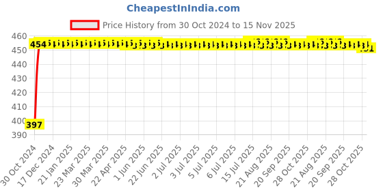 moglix.com Kozdiko 4 Pcs Blue Car Tyre LED Light Set with Motion Sensor &a; Free 2 1/2 inch 10 m 3M Tape for Merceds Bclass Electric, koz_30172 kozdiko Price History Graph from 30 Oct 2024 to 15 Nov 2025