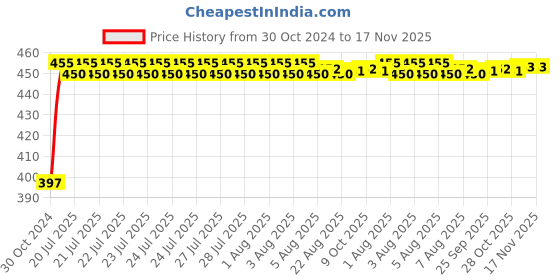 moglix.com Kozdiko 4 Pcs Blue Car Tyre LED Light Set with Motion Sensor &a; Free 2 1/2 inch 10 m 3M Tape for Merceds C-Class, koz_17205 kozdiko Price History Graph from 30 Oct 2024 to 17 Nov 2025