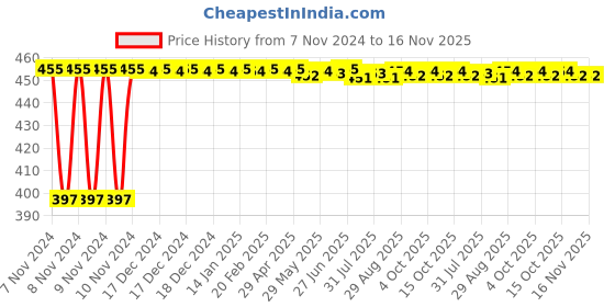 moglix.com Kozdiko 4 Pcs Blue Car Tyre LED Light Set with Motion Sensor &a; Free 2 1/2 inch 10 m 3M Tape for Merceds Ge Class, koz_17202 kozdiko Price History Graph from 7 Nov 2024 to 15 Nov 2025