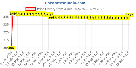 moglix.com Kozdiko 4 Pcs Blue Car Tyre LED Light Set with Motion Sensor for Audi A3 Cabriolet, koz_11959 kozdiko Price History Graph from 4 Dec 2024 to 16 Nov 2025