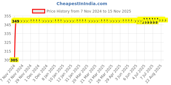 moglix.com Kozdiko 4 Pcs Blue Car Tyre LED Light Set with Motion Sensor for Audi A5, koz_10425 kozdiko Price History Graph from 7 Nov 2024 to 15 Nov 2025
