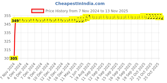 moglix.com Kozdiko 4 Pcs Blue Car Tyre LED Light Set with Motion Sensor for Audi A6, koz_10429 kozdiko Price History Graph from 7 Nov 2024 to 12 Nov 2025