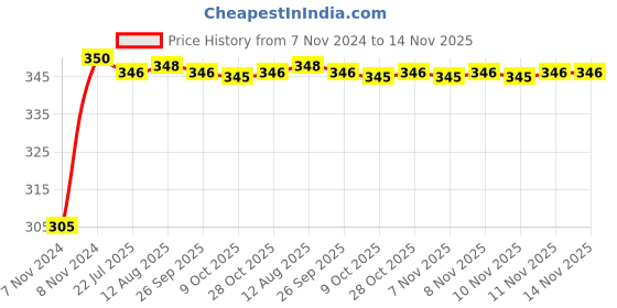 moglix.com Kozdiko 4 Pcs Blue Car Tyre LED Light Set with Motion Sensor for Audi Rs6, koz_11964 kozdiko Price History Graph from 7 Nov 2024 to 14 Nov 2025