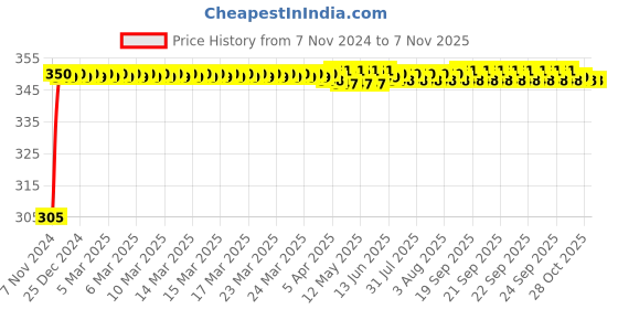 moglix.com Kozdiko 4 Pcs Blue Car Tyre LED Light Set with Motion Sensor for Audi Rs7 Spotback, koz_10421 kozdiko Price History Graph from 7 Nov 2024 to 6 Nov 2025