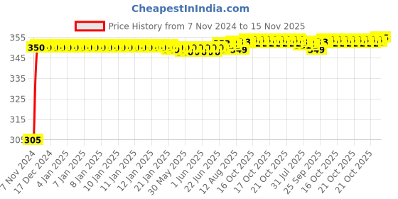 moglix.com Kozdiko 4 Pcs Blue Car Tyre LED Light Set with Motion Sensor for BMW 3Gt, koz_11934 kozdiko Price History Graph from 7 Nov 2024 to 15 Nov 2025