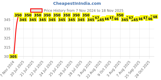 moglix.com Kozdiko 4 Pcs Blue Car Tyre LED Light Set with Motion Sensor for BMW X1, koz_11954 kozdiko Price History Graph from 7 Nov 2024 to 18 Nov 2025