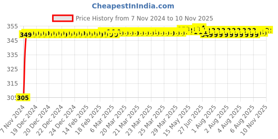 moglix.com Kozdiko 4 Pcs Blue Car Tyre LED Light Set with Motion Sensor for BMW X5, koz_10409 kozdiko Price History Graph from 7 Nov 2024 to 8 Nov 2025