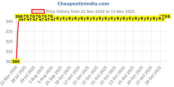 moglix.com Kozdiko 4 Pcs Blue Car Tyre LED Light Set with Motion Sensor for BMW Z4, koz_9819 kozdiko Price History Graph from 22 Nov 2024 to 12 Nov 2025