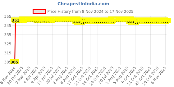 moglix.com Kozdiko 4 Pcs Blue Car Tyre LED Light Set with Motion Sensor for Chevrolet Enjoy, koz_11930 kozdiko Price History Graph from 8 Nov 2024 to 16 Nov 2025